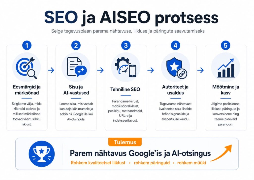 SEO ja AISEO